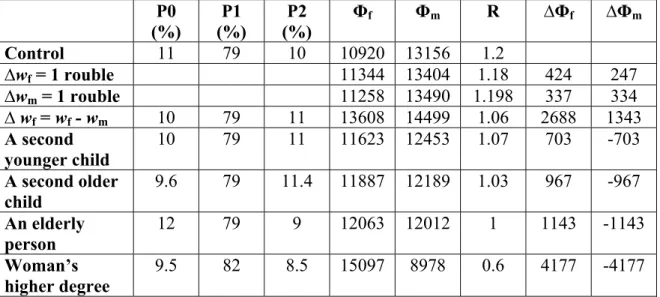 Table 8. Predicted Impact of Various Changes in the Covariates on the Probability of  Equal Full Income Sharing and on the Shares of the Two Partners 
