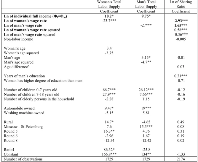Table C. 3SLS Estimation of Woman’s and Man's Total Labor Supply and Sharing     Ratio