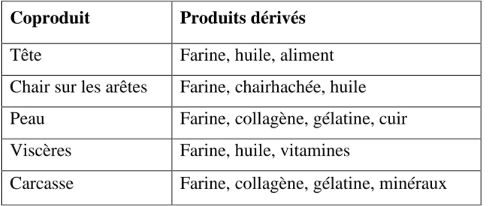 Tableau 01: Produits dérivés de co-produits de poisson. (Guerard et al, 2004) 
