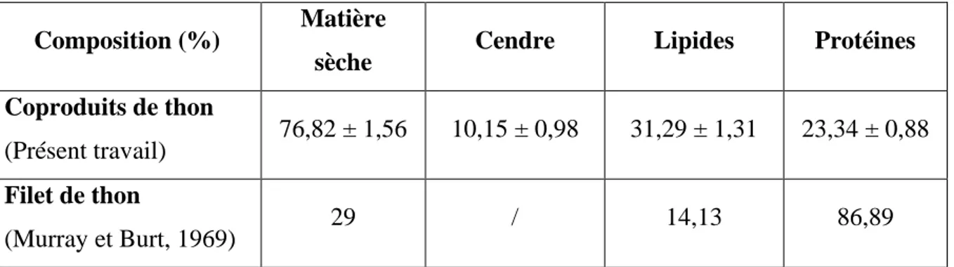 Tableau  02.  Composition  biochimiques  exprimé  en  (%)  des  coproduits  de  thon  rouge  par  rapport à la matière sèche