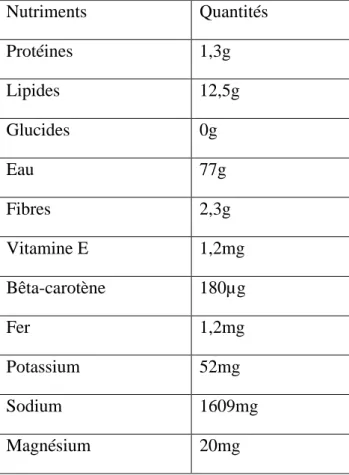 Tableau  n°1 :  Apport  nutritionnel  moyen  de  100  g  d’olive  noir  (Simpson  et  Orgozaly, 2001)   Nutriments  Quantités  Protéines  1,3g  Lipides  12,5g  Glucides  0g  Eau  77g  Fibres  2,3g  Vitamine E  1,2mg  Bêta-carotène  180µg  Fer  1,2mg  Potas