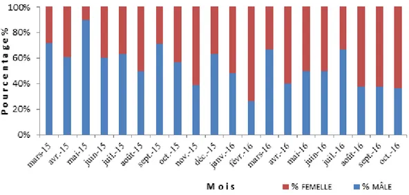 Figure  45  : Evolution mensuelle du facteur  de condition (K) par sexes de l’espèce Echinaster  sepositus au niveau du port de la Salamandre