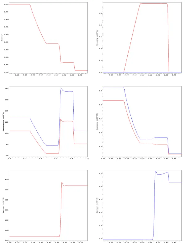 Figure 3.2: Shock tube problem at t = 8.6289 × 10 −8 s with ν ei = ν ie = 0. Solution at y = 0.5