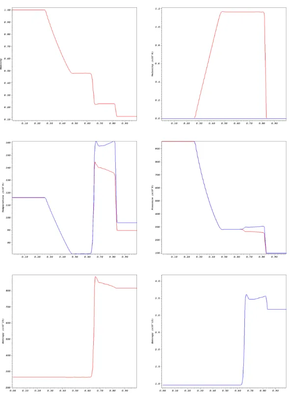 Figure 3.3: Shock tube problem at t = 8.6289 × 10 −8 s with ν ei 6= 0, ν ie 6= 0. Solution at y = 0.5