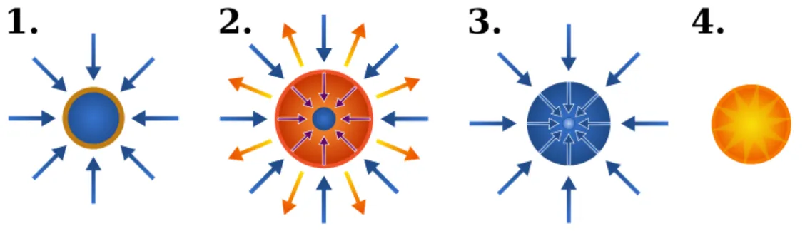 Figure 2: Direct drive of the laser beam to heat and compress the target [2].