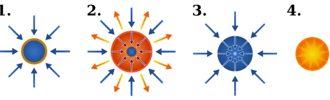 Figure 2: Attaque directe d’un laser pour chauffer et comprimer la cible [2].