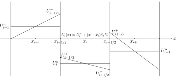 Figure 2.2: Piecewise linear reconstruction for the 1-D case.