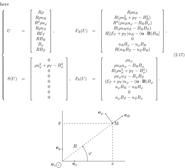 Figure 2.4: Cartesian and cylindrical basis representation.