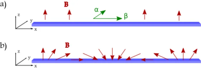 FIG. 1. (Color online) Schematics of a superconducting wire a) in the presence of a perpendicular homogeneous magnetic field B and spin-orbit coupling α and β, b) in the presence of a rotating magnetic field B.