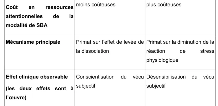 Figure 2 : Modélisation de l’effet principal des SBA en fonction de leur coût en  mémoire de travail