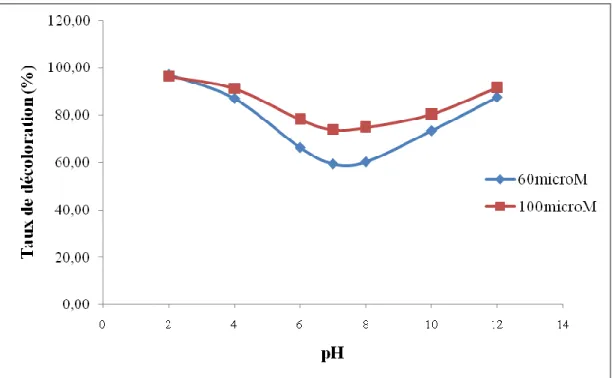 Figure I.13. Effet du pH sur l’adsorption du RB5 par le CAP. 