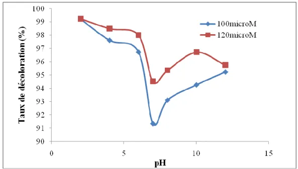 Figure I.16. Effet du pH sur l’adsorption de l’AO7 par le CAP. 