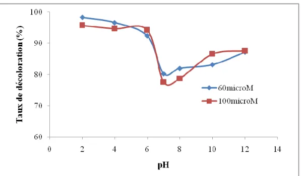 Figure I.18. Effet du pH sur l’adsorption de l’AO7 par l’hybride CAP-TiO 2 . 
