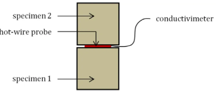 Fig. 5.  Thermal conductivity measurement by the transient hot-wire method.