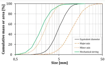 Fig. 6.  Hemp shiv particle size curves obtained by image analysis and mechanical sieving.