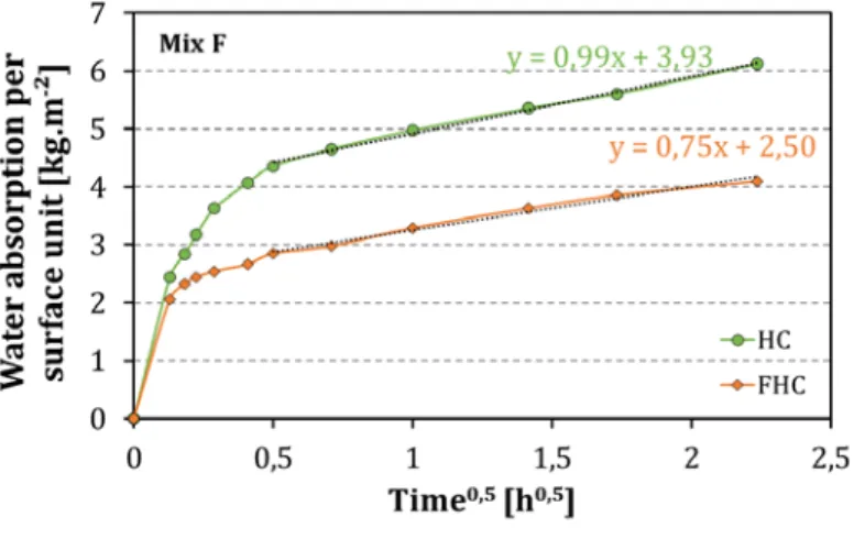 Fig. 11.  Capillary water absorption curves for floor insulation mixture specimens (Mix F).