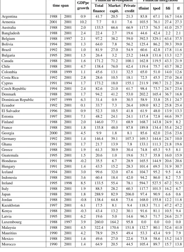 Table A1: Descriptive statistics of data used in Section 3.2 