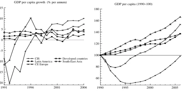 Figure 1: GDP per capita growth and income convergence across world regions  