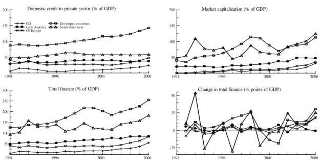 Figure 2: Financial deepening by world regions, 1991-2006 
