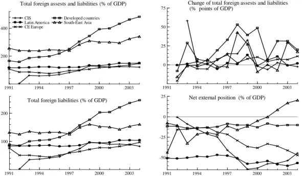 Figure 3: Dynamics of financial integration, 1991-2004. 