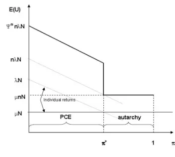 Figure 2: Production Chain Equilibrium and Autarchy - Aggregate level of production and utility