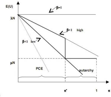 Figure 3: Production Chain Equilibrium and Autarchy - Individual level of production and utility