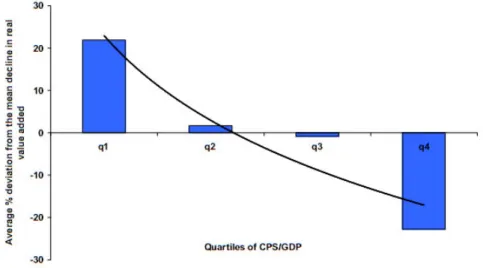 Figure 4: Percentage falls in real value added and financial development
