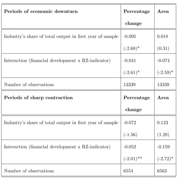 Table 1: Episodes of decline - value added data; OLS robust std errors (t-statistics between brackets)