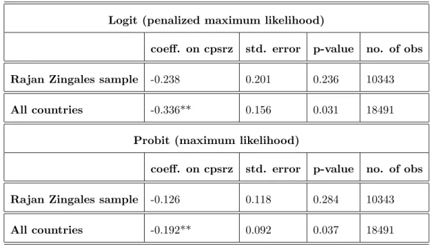 Table 2 presents the regression coefficients from the probit and logit estimations using two samples