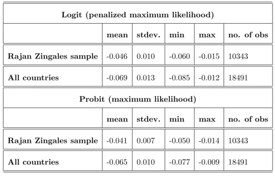 Table 3: Episodes of sharp decline - value added data; average interaction effects from logit and probit estimations