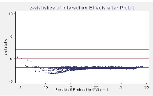 Figure 5: z-statistics of interaction effects - probit model, Rajan Zingales sample, sharp downturns.