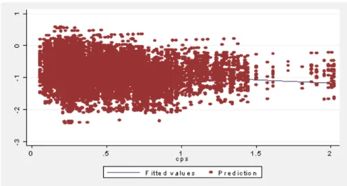 Figure 7: Predicted log odds of a downturn as a function of financial development when RZ indicator is at its minimum, RZ sample