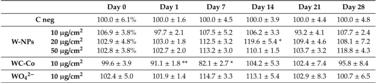 Table 2. Viability evaluation of MucilAir™ via the analysis of the metabolic activity: Resazurin assay.