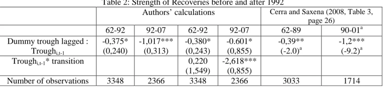 Table 2: Strength of Recoveries before and after 1992 
