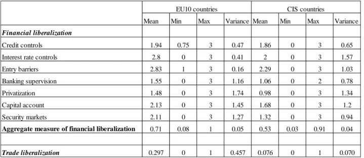 Table 5.  Indicators of financial and trade liberalization