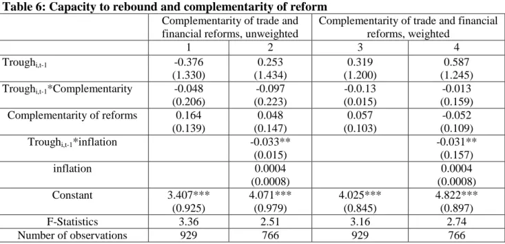 Table 6: Capacity to rebound and complementarity of reform  Complementarity of trade and  financial reforms, unweighted