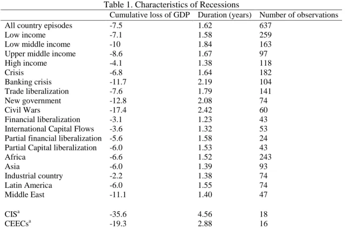Table 1. Characteristics of Recessions