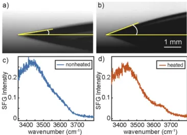 Fig. 2. Correlation between molecular and macroscopic hydrophobicity.