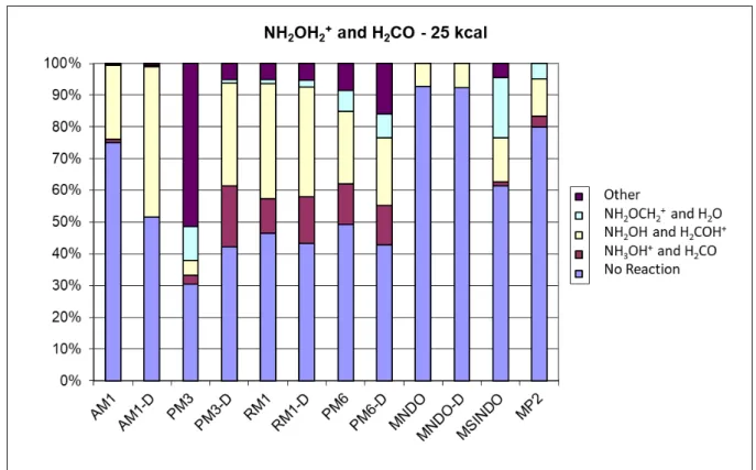 Figure  1.  Products  of  the  NH 2 OH 2 +   +  H 2 CO  reaction  as  obtained  with  different  semi- semi-empirical methods and MP2/6-31G(d,p) trajectories (collision energy = 25 kcal/mol)