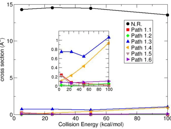 Figure 2. Cross section for the NH 3 OH +  + CH 3 COOH collision as a function of the relative  collision energy (C.E.)