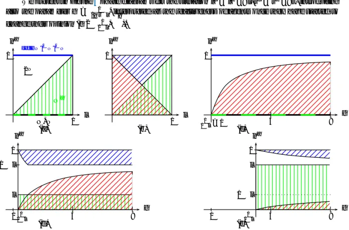 Figure 6. Phase diagrams: (a) γ has minimum value 1−l 1 (r = 0); (b) γ → ∞ ; (c) l = 0; (d) l ∈ [ 0, 1/2 ] ; (e) l ∈ [ 1/2, 1 [ 
