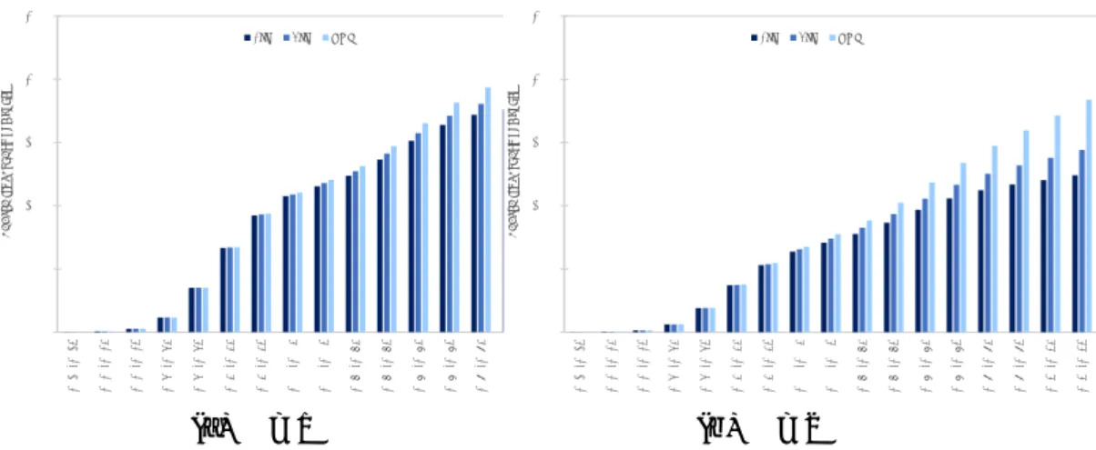 Figure B.10: Number of unborn people per annum due to climate change for two values of the dependence of the probability of dying with temperature (✓)