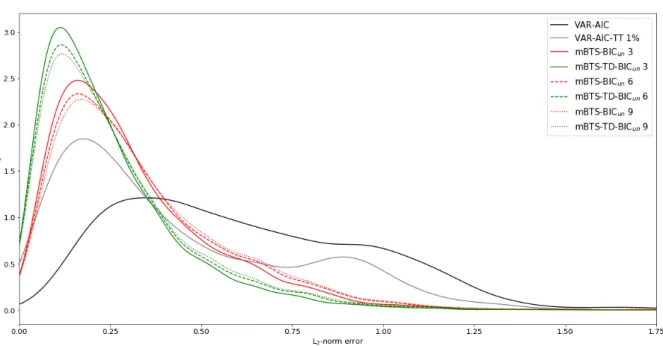Fig 9: Causal GPDC. L 2 -norm error distribution (1000 simulations) with T = 256 and Σ  = Tp 2 for the causal GPDC, estimated using VAR-AIC, VAR-AIC-TT 1%,  mBTS-BIC un , and mBTS-TD-BIC un with p max = 3, 6, 9.