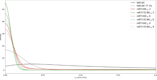 Fig 10: Non-causal GPDC. L 2 -norm error distribution (1000 simulations) with T = 256 and Σ  = Tp 2 for the non-causal GPDC, estimated using VAR-AIC, VAR-AIC-TT 1%, mBTS-BIC un , and mBTS-TD-BIC un with p max = 3, 6, 9.
