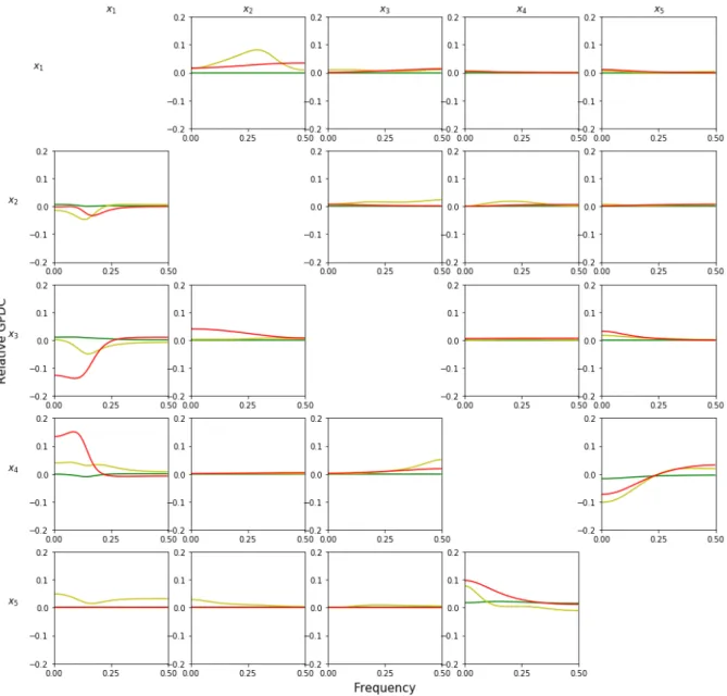 Fig 11: Relative GPDC compared to the theoretical GPDC of (S) for T = 256 and Σ  = Tp 2 : VAR-2 in red, VAR-3 in yellow, and mBTS-TD-BIC un in green