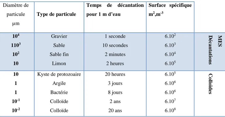 Tableau I. 1.Temps de décantation de différentes particules d’après la loi de STOKES 