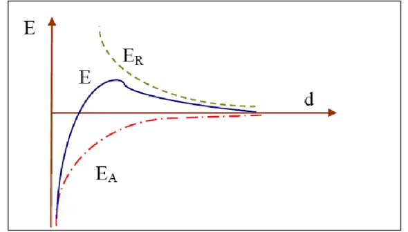 Figure  I.  4.énergie  d’interaction  entre  deux  particules  lipophiles  en  fonction  de  la  distance  depuis la surface de la particule [25] 