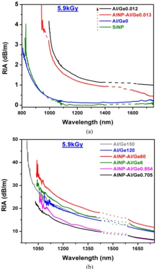 Fig. 1. RIA spectra of Er 3 + doped germano-silica fibers (a) low content of Al/Ge ratio and (b) high content of Al/Ge ratio