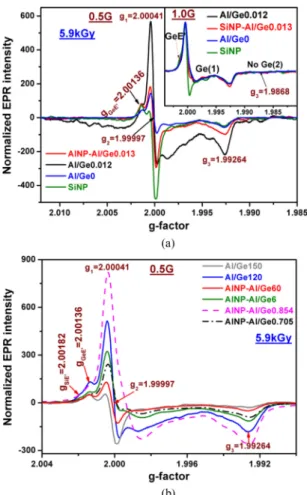 Fig. 2. EPR spectra of Er 3 + doped germano-silica fibers at 1 mW, 0.5 G (a) low content of Al/Ge ratio