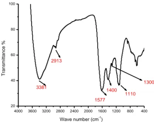 Figure II.2 : Spectre IFTR du matériau SNPC. 